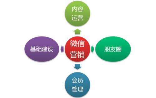 企业微信营销最常用的30个推广手法