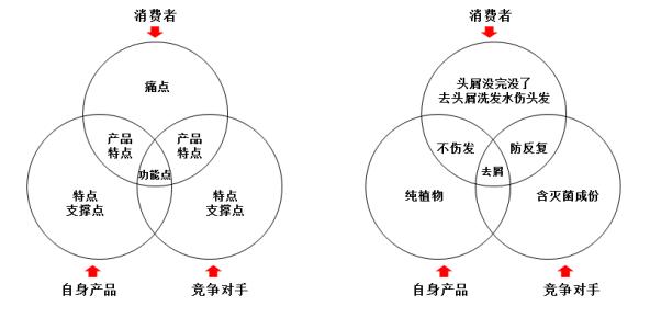 宜昌网络营销告诉你如何找到产品的独特卖点