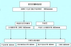 网站优化之关键词布局技巧,优秀的网站关键词布局策略