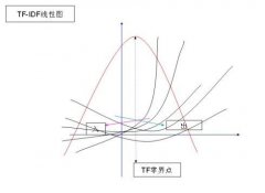 武汉SEO之TF-IDF算法实现文本相似度的seo算法原理