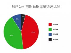 中小创业公司该如何做好搜索引擎网络布局的SEO策略呢?