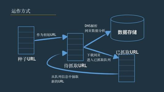 搜索引擎网页爬虫抓取的知识，爬虫要解决几个问题