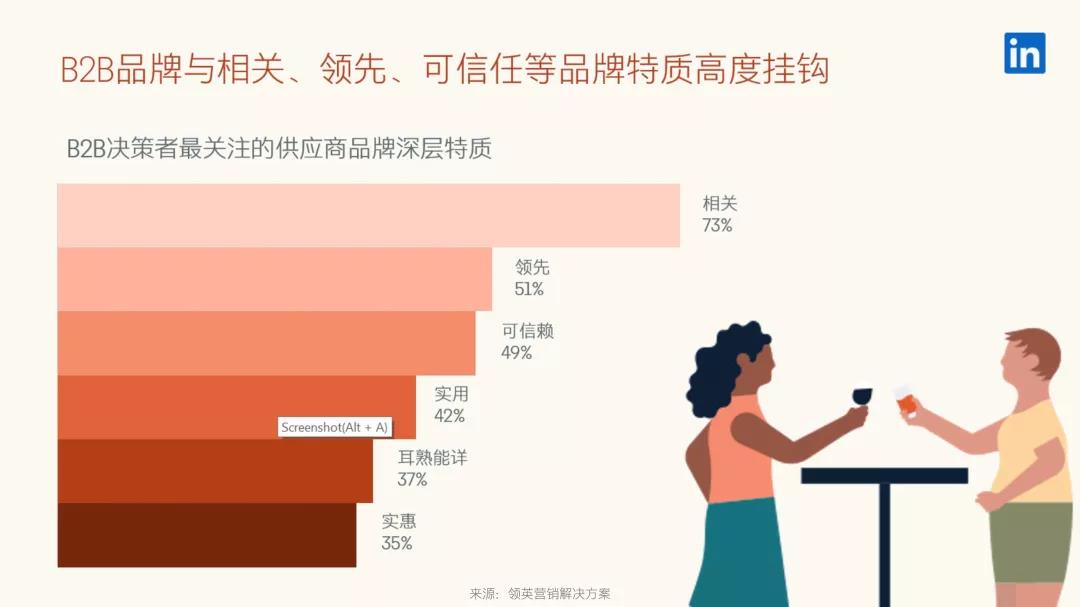 B2B企业品牌推广从内容营销到赢单，用内容洞察驱动业务增长
