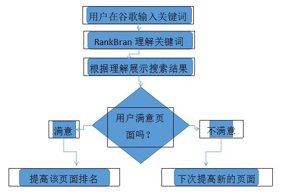 2019年武汉企业外贸网站想上谷歌首页,AI算法你驾驭的住吗?