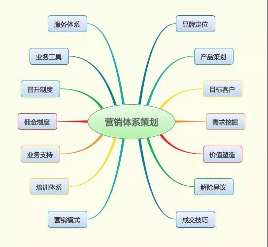 营销策划与顾问服务，一套完整、务实、专业的营销策划分享！