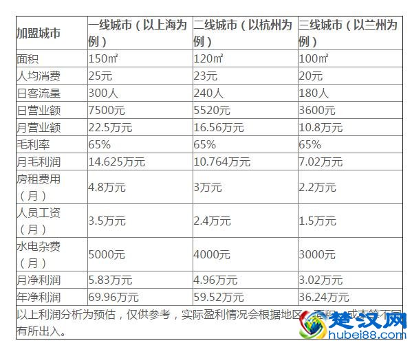 面包新语加盟赚钱吗？面包新语加盟利润分析