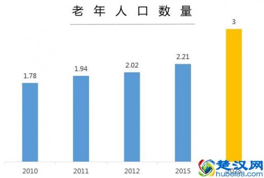  中国人均寿命变长，养老金的缺口怎么弥补