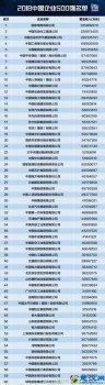  国企500强排行版，百分之90人都不知道
