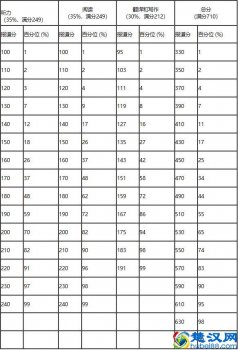  大学英语四级怎么算分数（英语四级答案及统计规律）