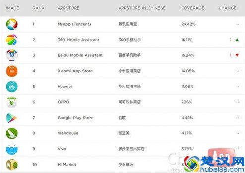  安卓应用商店免费排名（十大应用商店排名）