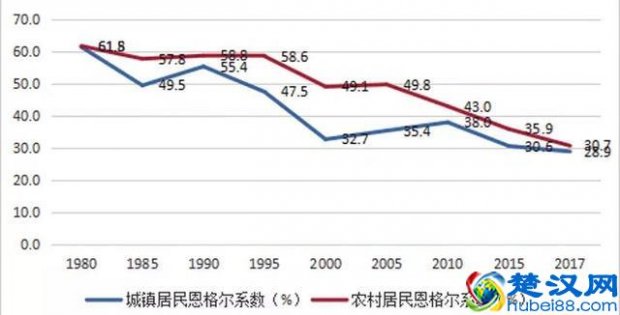  恩格尔系数是什么（恩格尔系数和基尼系数是什么？）