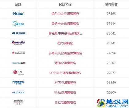  中央空调什么品牌好（推荐5款性价比最高额中央空调）