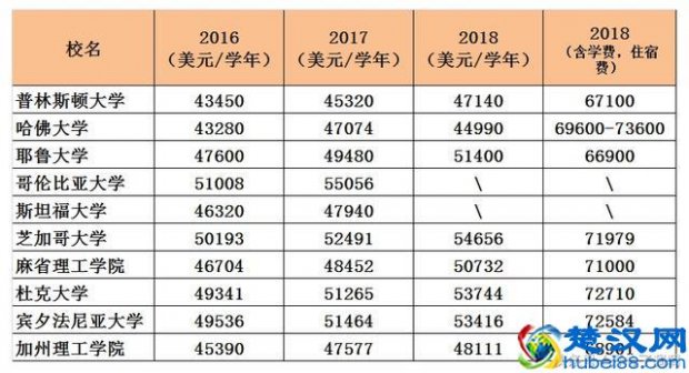  美国大学学费为什么这么贵（美国大学名校学费一览）