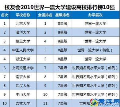  世界一流大学有哪些（世界一流大学中国大学介绍）