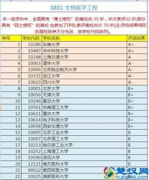  生物工程专业大学排名（哪个大学生物工程专业最好）
