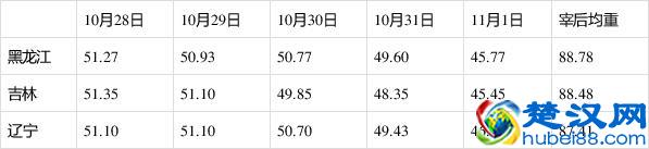  猪肉白条价格走势（猪肉白条分割）