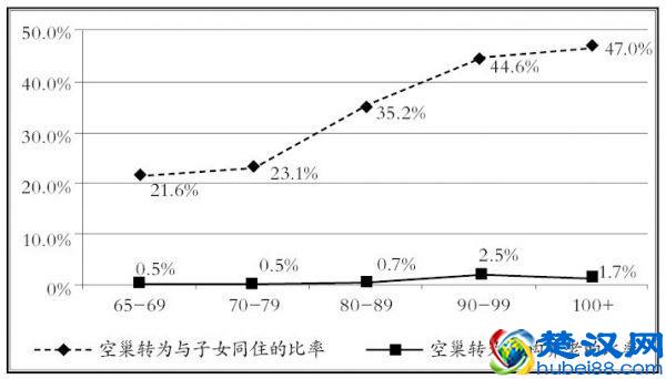  什么是空巢老人？为什么会出现空巢老人