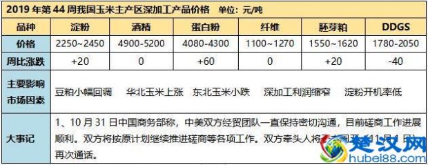  玉米深加工产品收益情况（玉米深加工项目100项）