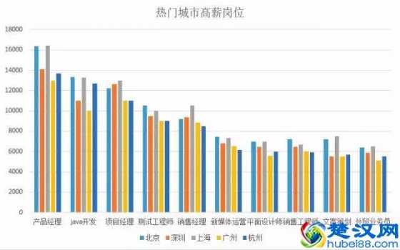  现在男生学什么技术有前途？