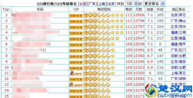  qq等级有什么用处？世界qq等级第一名