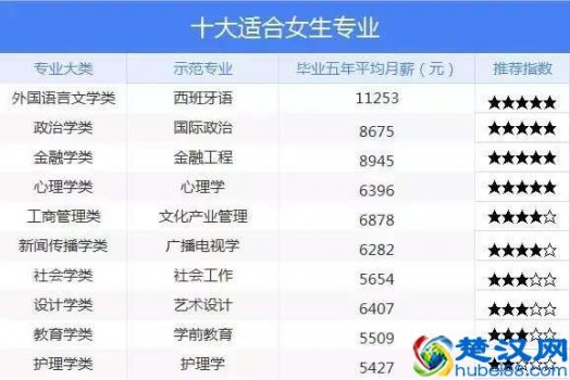  女孩子读什么专业好，最适合女孩子读的专业！