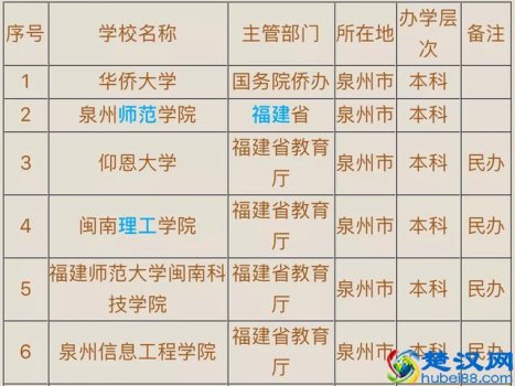 泉州有什么大学,泉州大学排行榜!