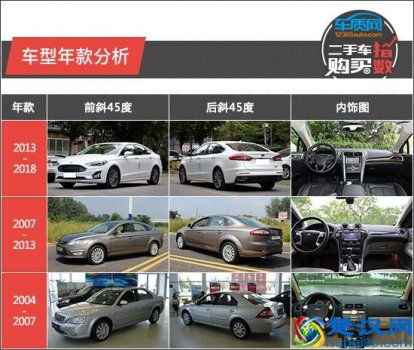  二手福特蒙迪欧怎么样（福特蒙迪欧保值吗）