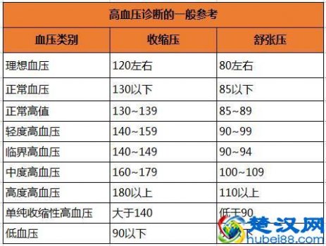  老年人血压正常范围是多少，你达标了吗！