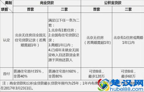  2019北京买房首付多少？北京买二手房首付比例是多少