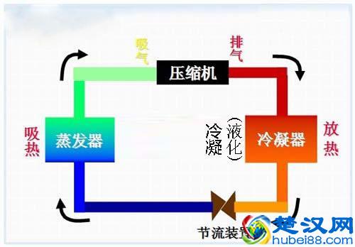  冷暖空调工作原理图，一分钟带你看懂