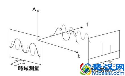  什么是滤波（什么是相位滤波）