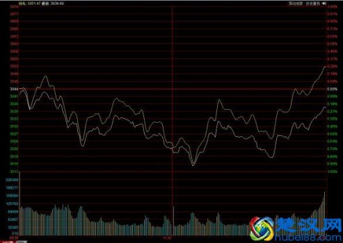  怎么看股票走势图（怎么看大盘分时走势图？）
