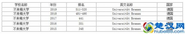  不来梅大学世界排名多少位（不来梅大学什么时候成立的）