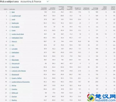  2019年英国热门专业排名（英国热门专业有哪些）