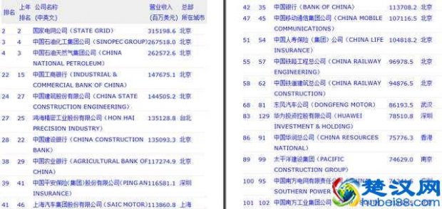  世界五百强中国企业有哪些，占比例是多少！