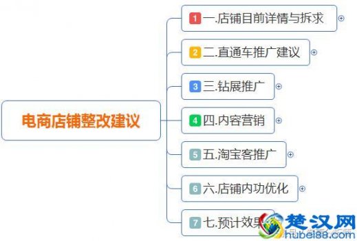  一套完整电子商务运营方案（纯干货）拿走不谢
