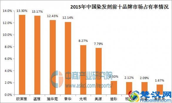  什么牌子的染发剂好，品牌染发剂排行榜！