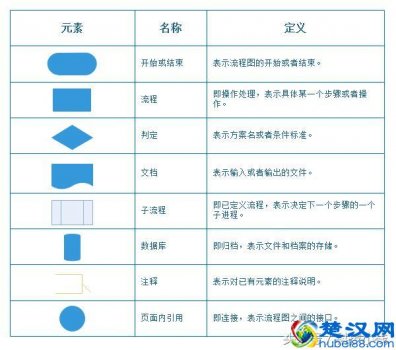  系统流程图怎么画（业务流程图画法步骤）