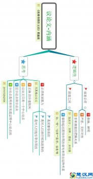  怎么写议论文思维导图（议论文写作技巧及套路）