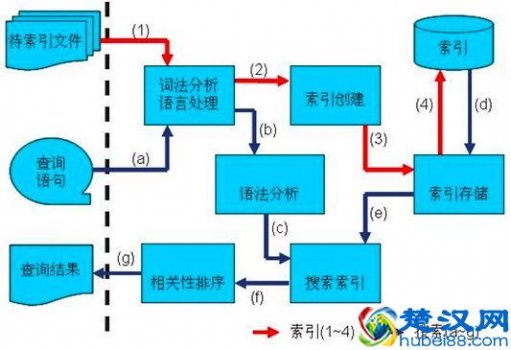  什么是搜索引擎（深入搜索引擎原理）