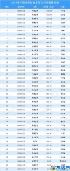  证券公司是做什么的？中国十大证券公司排名