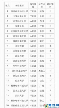  2019中国通信工程大学排名（国内最好的通信工程大学）