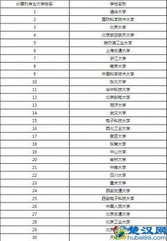  计算机专业排名好的大学有哪些！