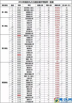  南京的大学排名及分数线是多少！