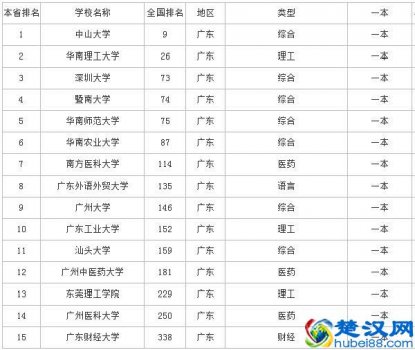  广州大学排名及分数线是多少！