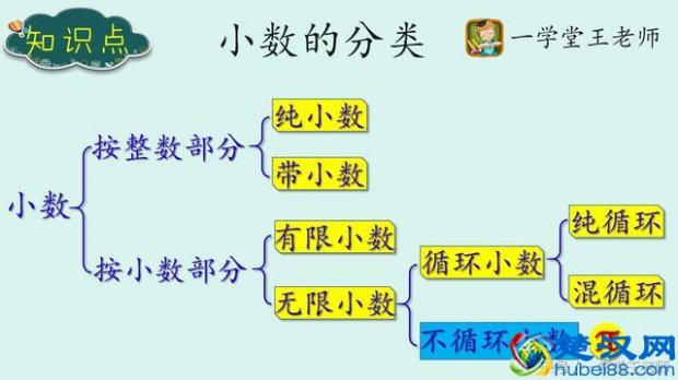  什么叫循环小数和不循环小数？