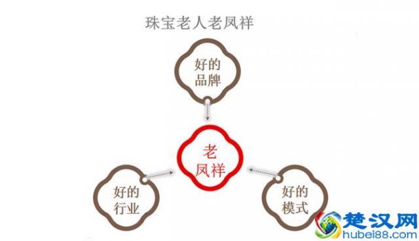  老凤祥是什么品牌（老凤祥的品牌实力）