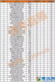  200分能上什么大专（现在高考两百分能选择什么大专院校）