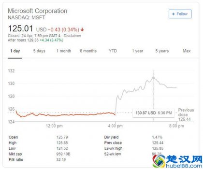  微软市值多少亿美元（5大业务头号功臣功不可没）