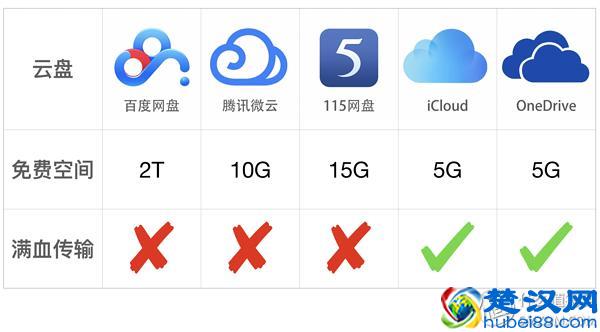  云盘哪个好（云盘还可靠么？五大主流云盘横评对比）